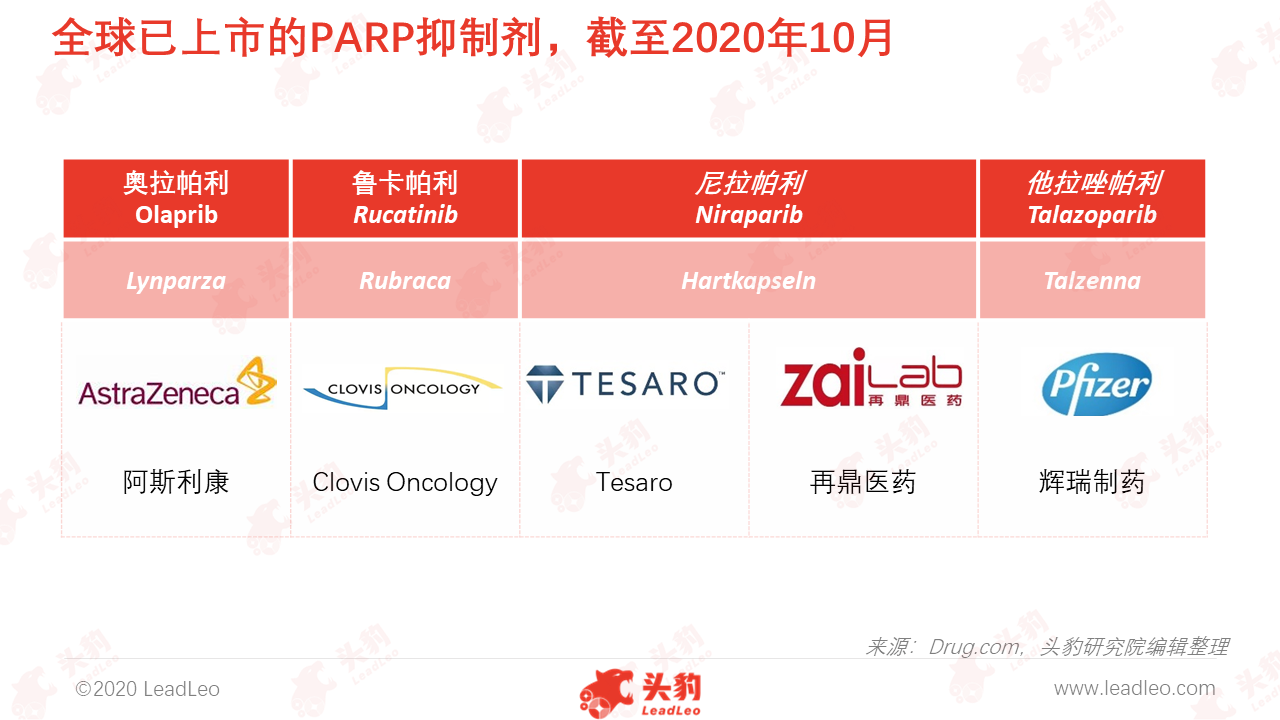 月,临床上已成功开发出4款parp抑制剂,如阿斯利康的奥拉帕利(olaprib)